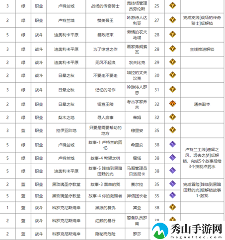 命运方舟巫毒娃娃获取方法说明 游戏内资源最优使用