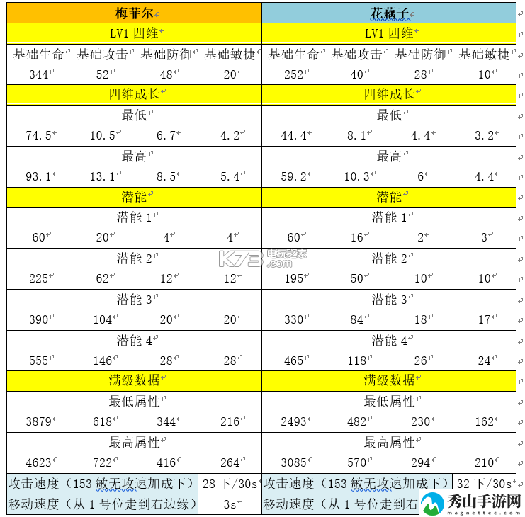 牧羊人之心花藕子与梅菲尔测评：实用游戏内策略分享