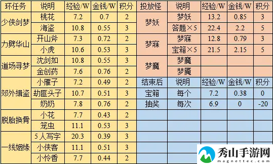 梦幻西游寻梦追忆奖励具体解析