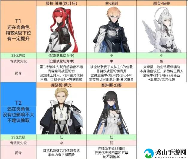 《战双帕弥什》角色强度排行榜2023
