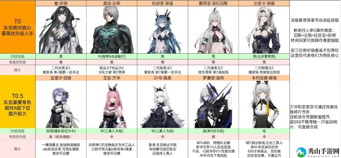 《战双帕弥什》角色强度排行榜2023