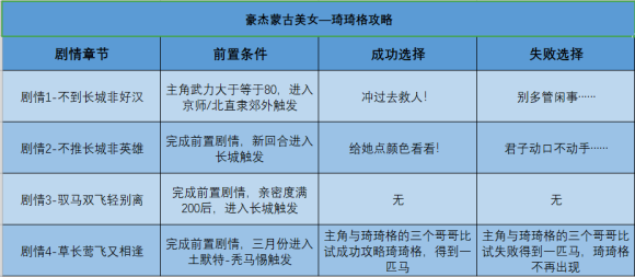 《豪杰成长计划》琦琦格怎么攻略