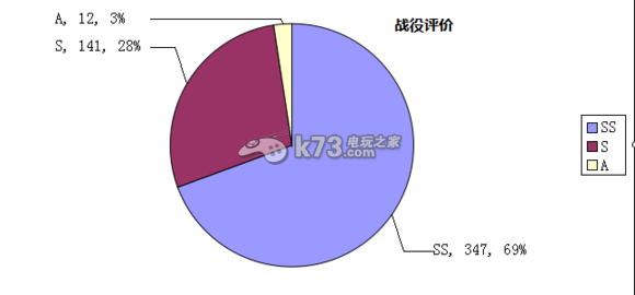 战舰少女1.20版本3-4A点战后报告分享：稀有材料全获取全步骤