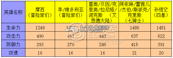 七骑士亲卫队长摩西属性解析：保持生命值稳定