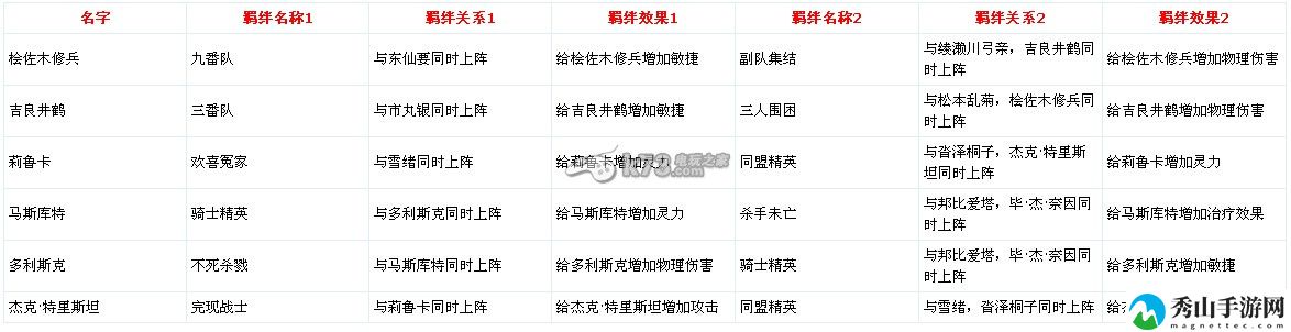 我是死神v1.1全人物羁绊汇总：攻略明确搭配