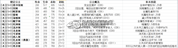 我家公主最可爱全S卡数据技能一览表：提高操作效率和反应速度
