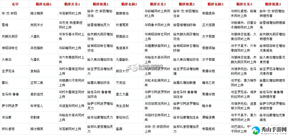 我是死神v1.1全人物羁绊汇总：攻略明确搭配