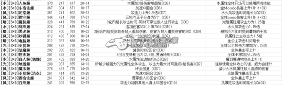 我家公主最可爱全S卡数据技能一览表：提高操作效率和反应速度