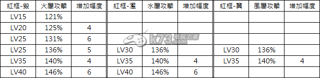 幻想战姬角色属性技能成长测试：善于利用角色特性发挥最大潜力
