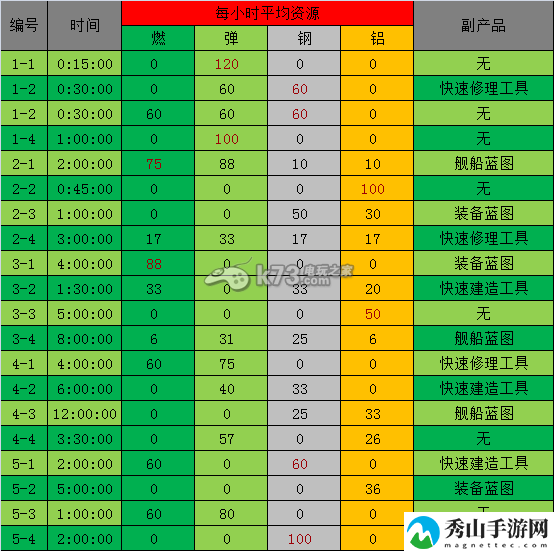 战舰少女1.2.X版本远征收益表一览：战斗胜利最佳方案总结