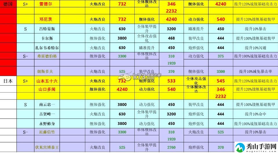 雷霆舰队各国将军技能一览：如何避免新手期常见错误？