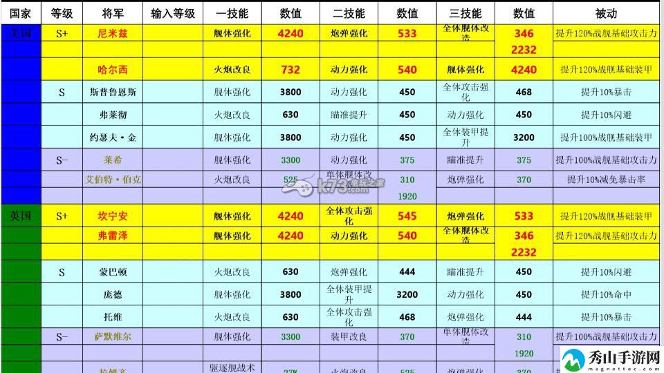 雷霆舰队各国将军技能一览：如何避免新手期常见错误？