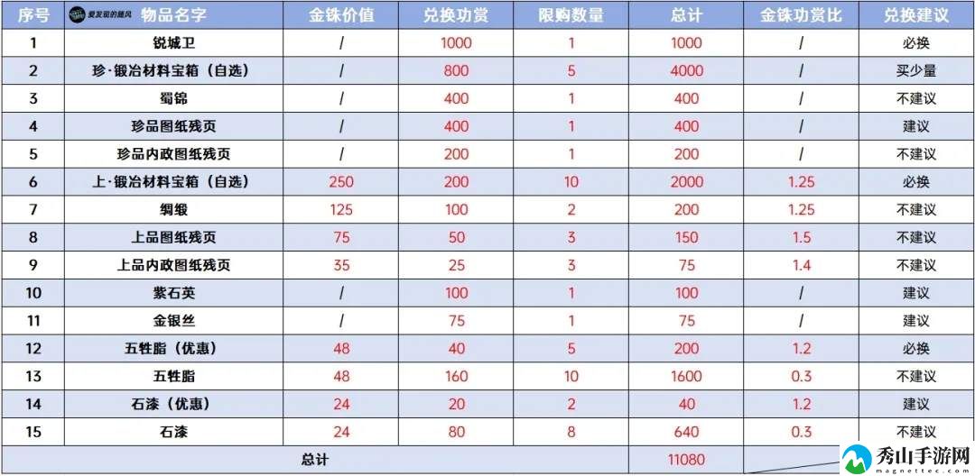 三国志战棋版PK3诸侯合战商店兑换优先级具体解析