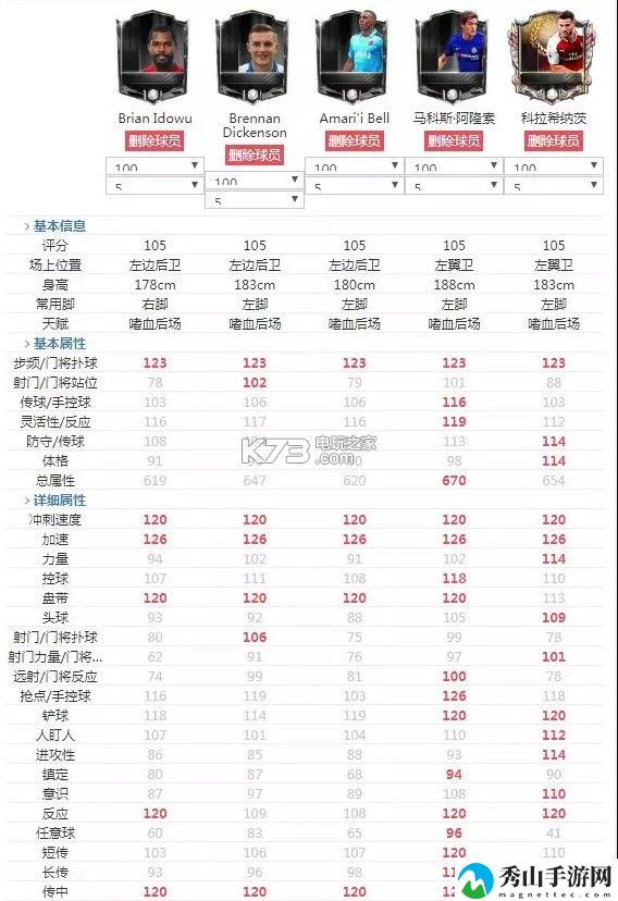 FIFA足球世界左翼卫推荐：善于利用游戏中的元素反应和连锁技能