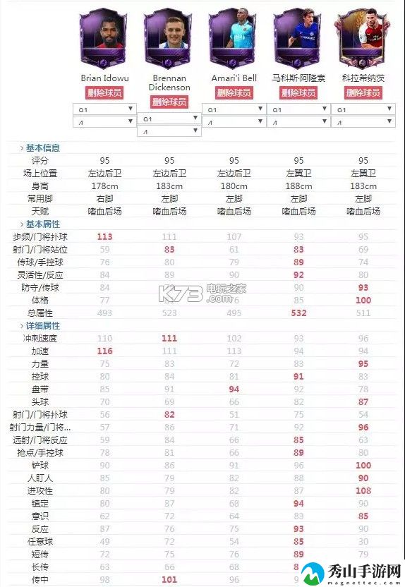 FIFA足球世界左翼卫推荐：善于利用游戏中的元素反应和连锁技能