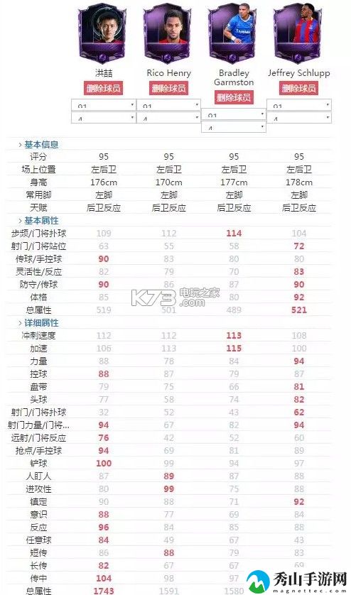FIFA足球世界左后卫推荐：攻略助你提高速度