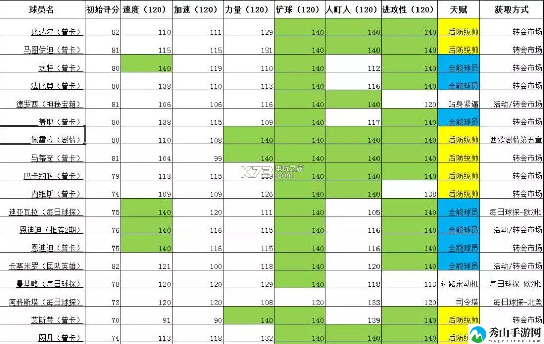 FIFA足球世界后腰球员推荐：技能释放节奏掌握