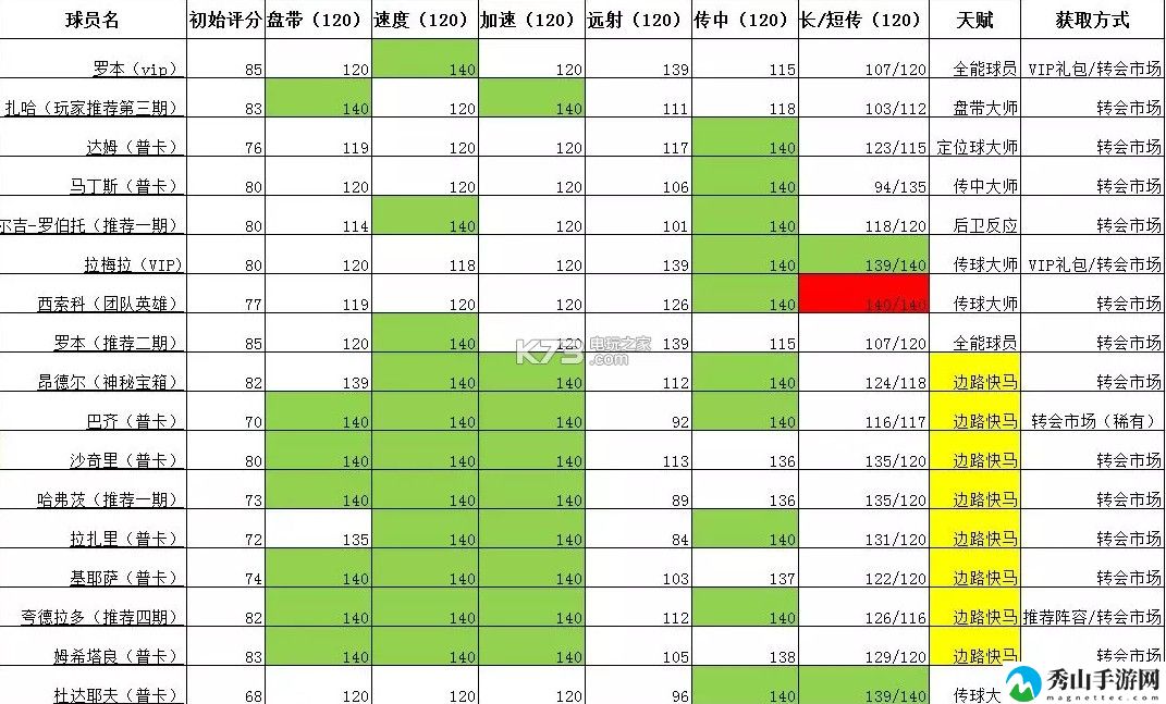 FIFA足球世界右前卫球员推荐：组队任务稀有奖励获取方案