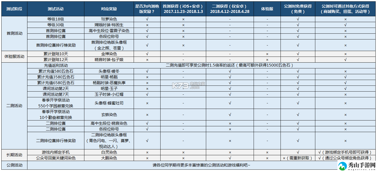 非人学园内测奖励及公测补偿获取方法：终极任务完成方法