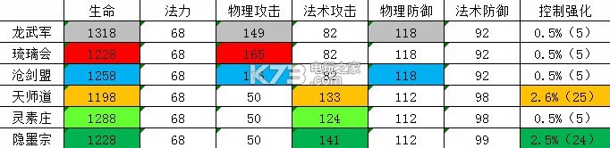 轩辕剑龙舞云山全职业初始属性一览表：游戏中最强攻略推荐