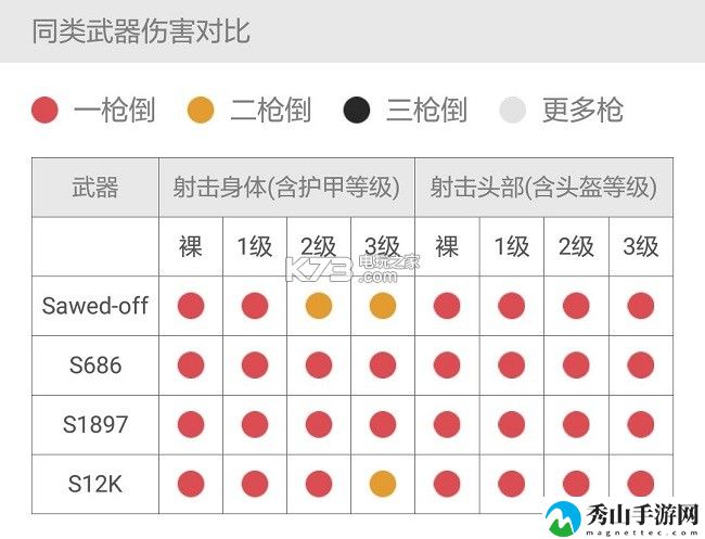 绝地求生全军出击S686属性详解：攻略教你节奏