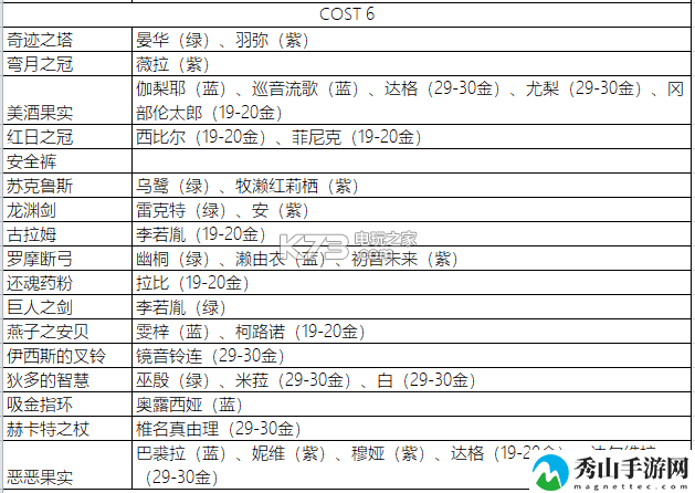 永远的七日之都影装突破需求一览表：角色外观定制与风格搭配建议