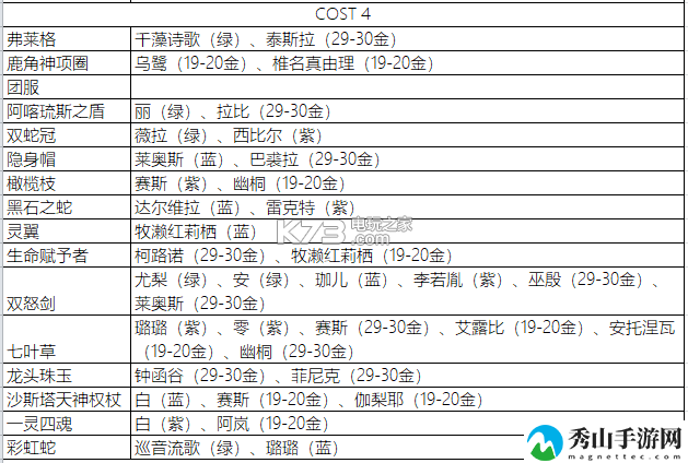 永远的七日之都影装突破需求一览表：角色外观定制与风格搭配建议