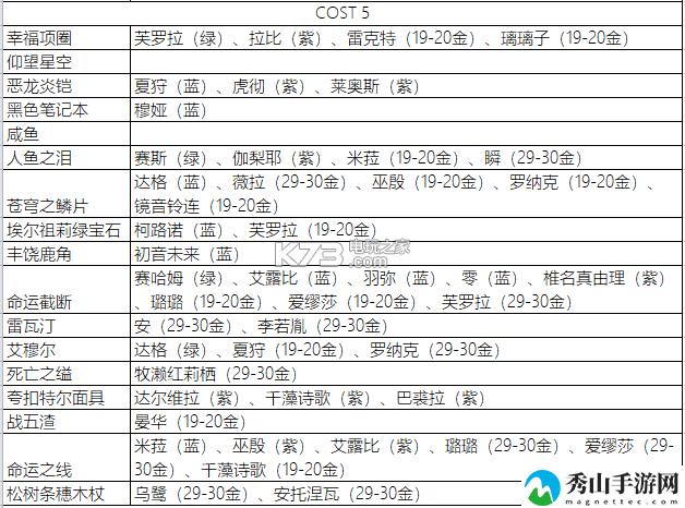 永远的七日之都影装突破需求一览表：角色外观定制与风格搭配建议