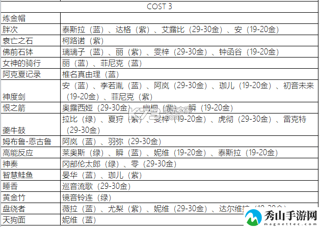 永远的七日之都影装突破需求一览表：角色外观定制与风格搭配建议