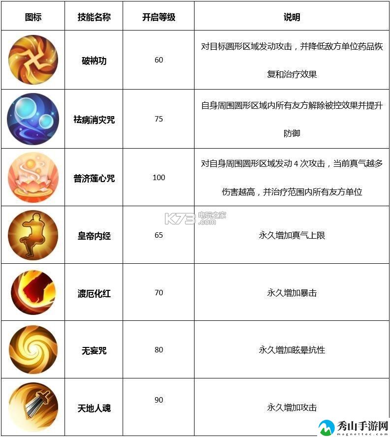 武林外传手游医仙属性及技能介绍：游戏平衡与角色定位分析